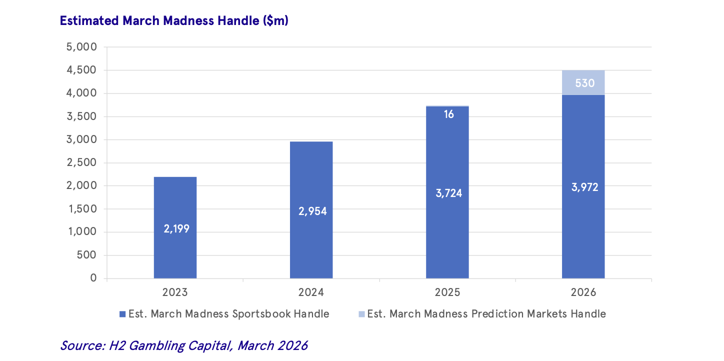 H2 Predicts Record March Madness Wagering