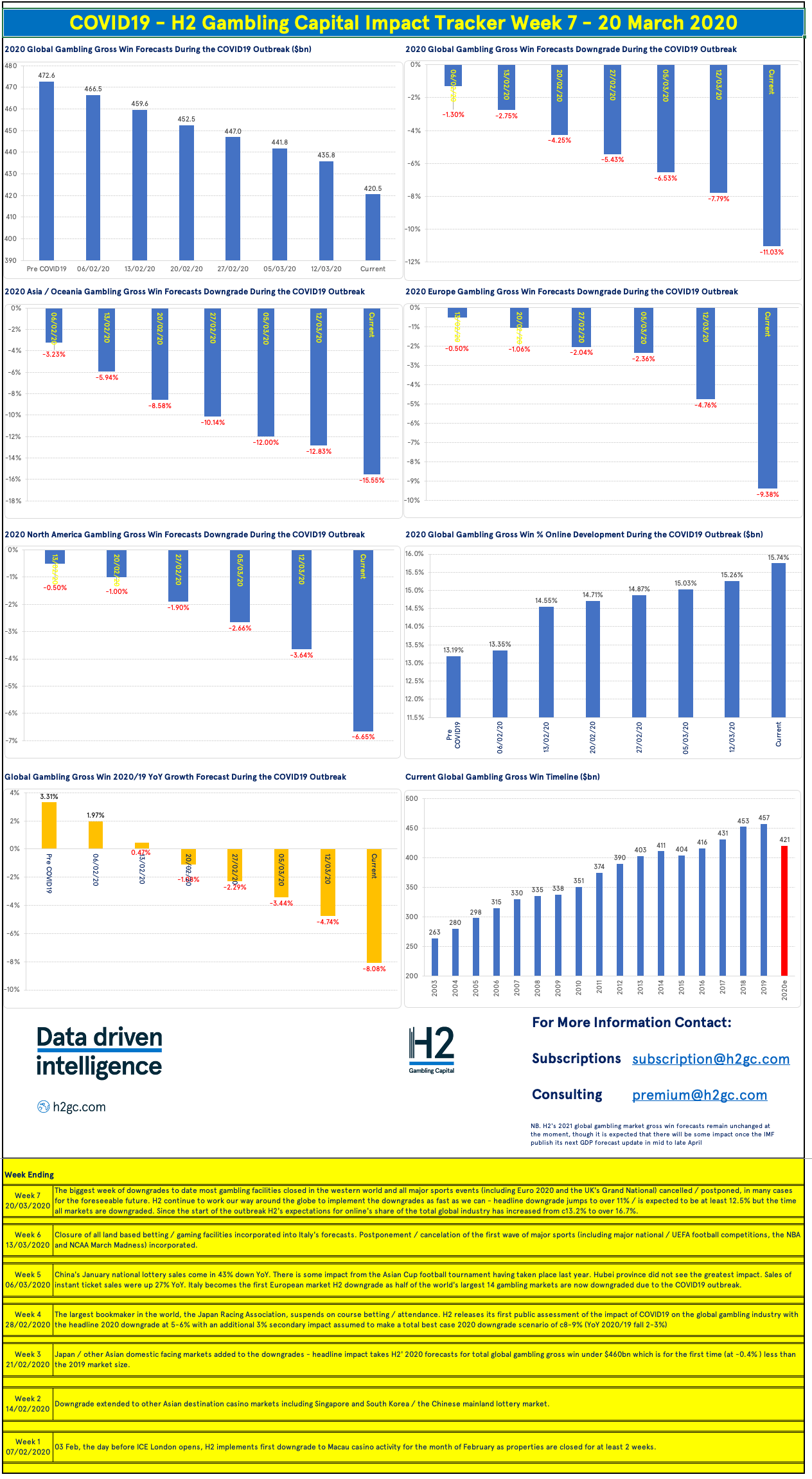 COVI19 - H2 Gambling Capital Impact Tracker Week 7 - 20 March 2020